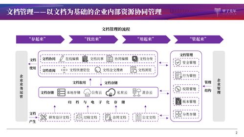 文檔管理產品服務 協同作業、知識化賦能與信息系統集成